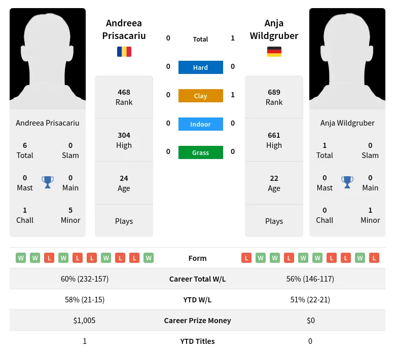 Wildgruber Prisacariu H2h Summary Stats 19th April 2024