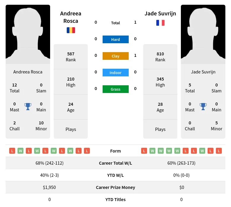 Rosca Suvrijn H2h Summary Stats 24th April 2024