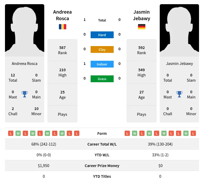 Rosca Jebawy H2h Summary Stats 19th April 2024