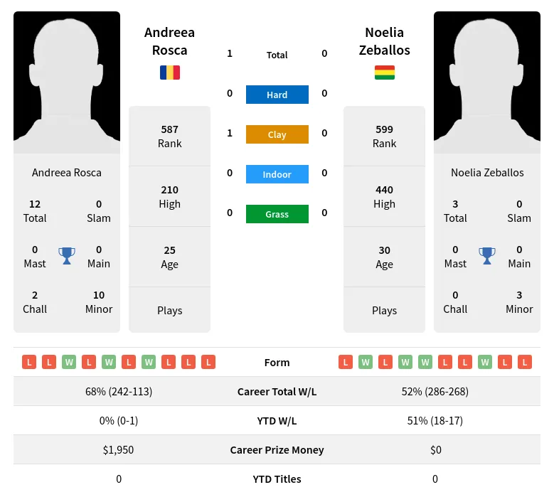 Rosca Zeballos H2h Summary Stats 19th April 2024