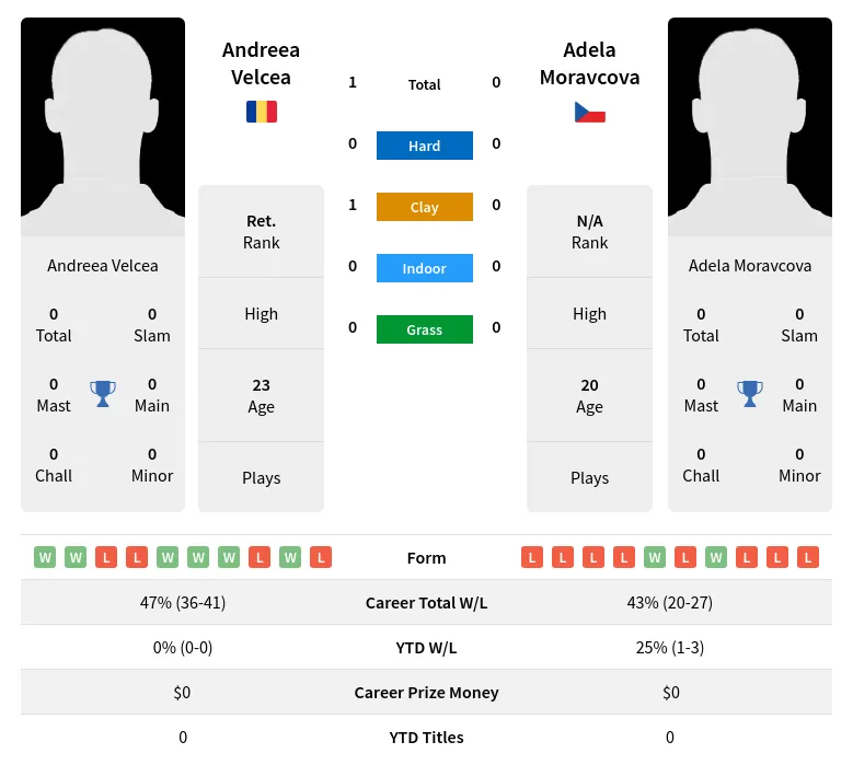 Moravcova Velcea H2h Summary Stats 23rd April 2024