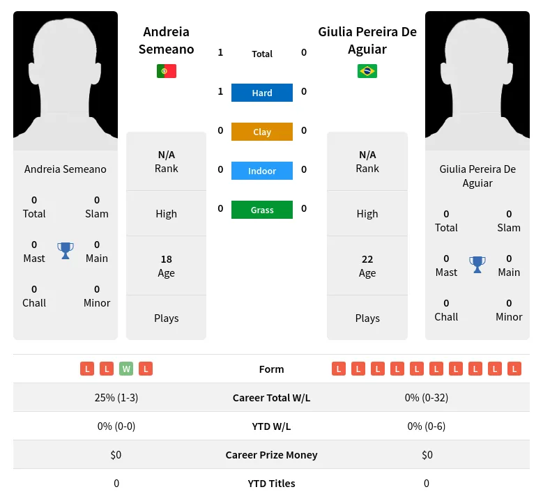 Semeano Aguiar H2h Summary Stats 18th April 2024