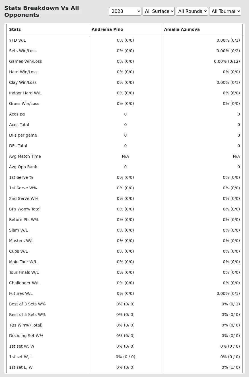 Andreina Pino Amalia Azimova Prediction Stats 