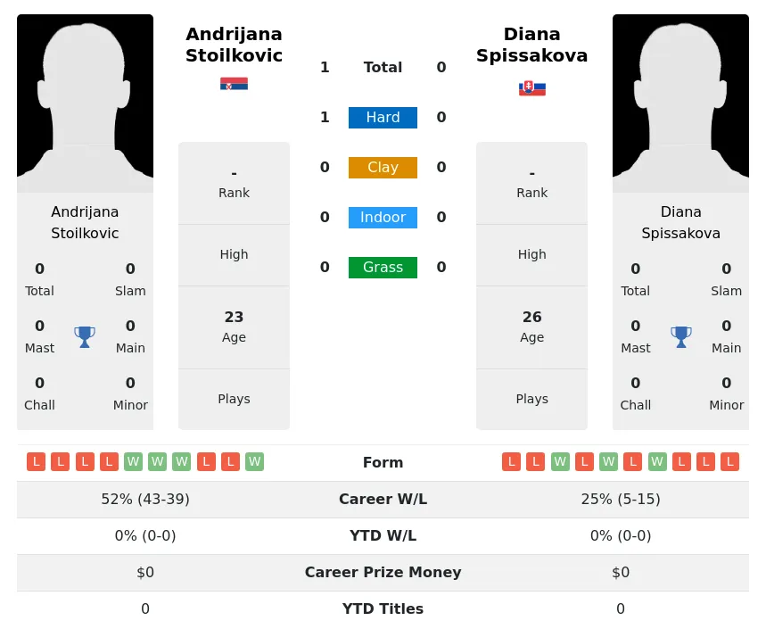 Stoilkovic Spissakova H2h Summary Stats 2nd July 2024