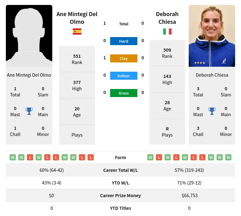 Olmo Chiesa H2h Summary Stats 19th April 2024