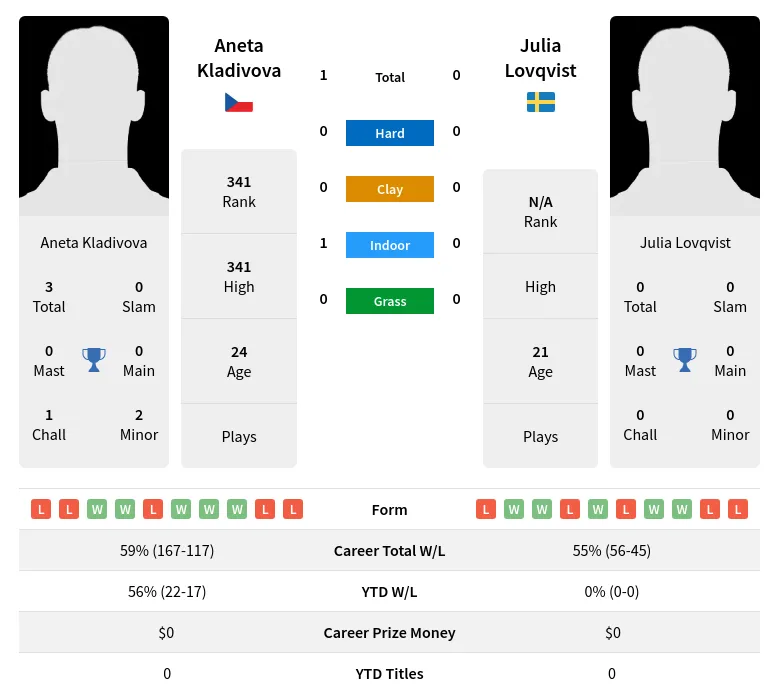 Kladivova Lovqvist H2h Summary Stats 18th April 2024