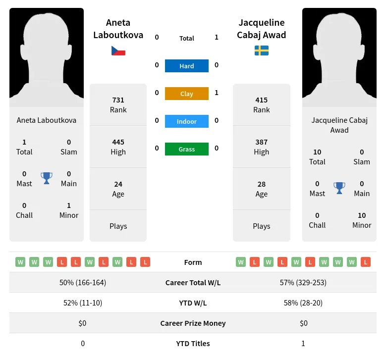 Laboutkova Awad H2h Summary Stats 19th April 2024