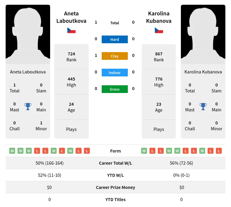 Laboutkova Kubanova H2h Summary Stats 30th June 2024