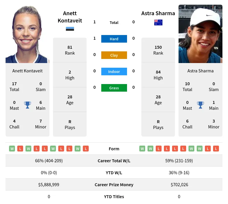 Sharma Kontaveit H2h Summary Stats 23rd April 2024