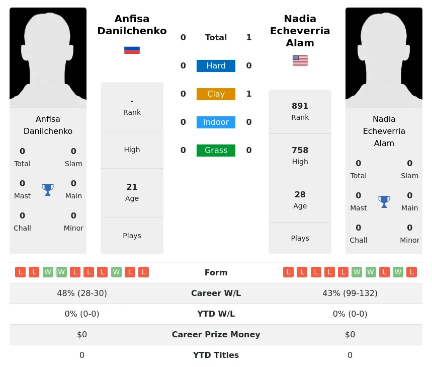 Alam Danilchenko H2h Summary Stats 19th April 2024