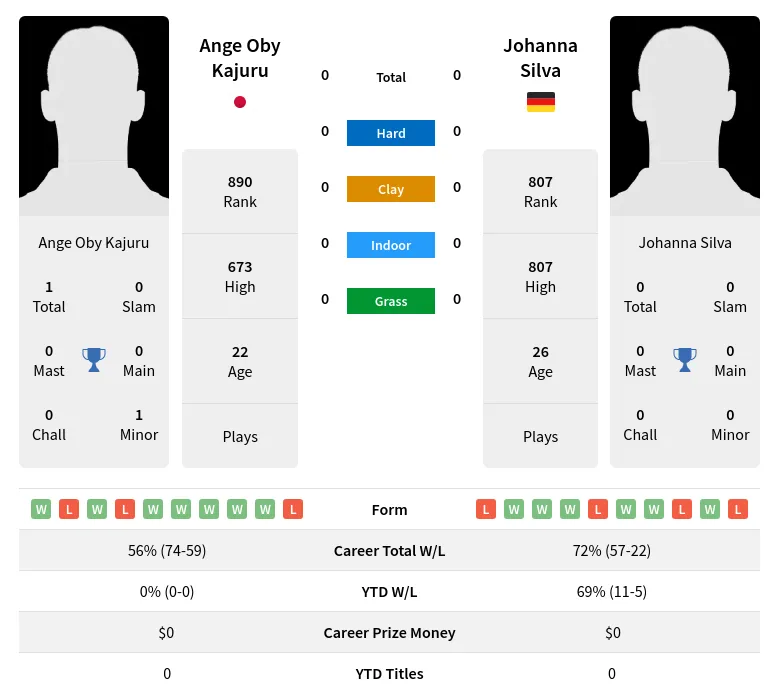 Kajuru Silva H2h Summary Stats 23rd April 2024