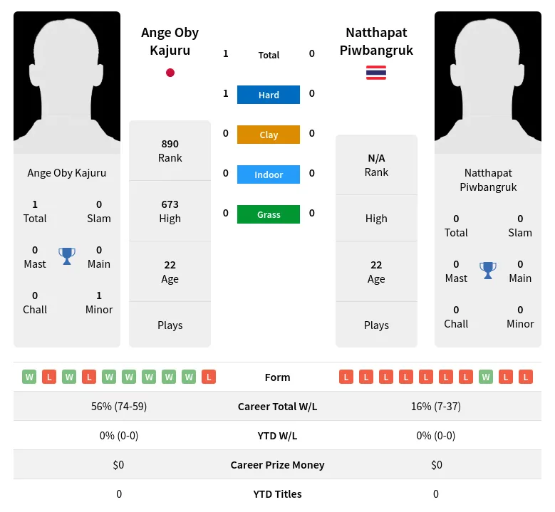 Kajuru Piwbangruk H2h Summary Stats 24th April 2024