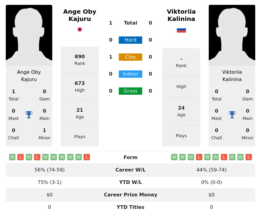 Kajuru Kalinina H2h Summary Stats 24th April 2024