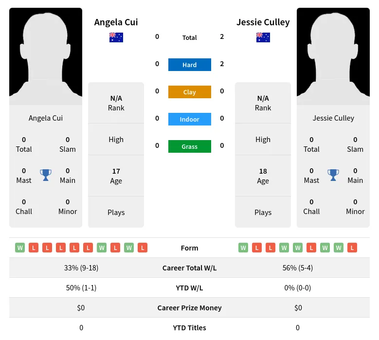 Culley Cui H2h Summary Stats 4th July 2024