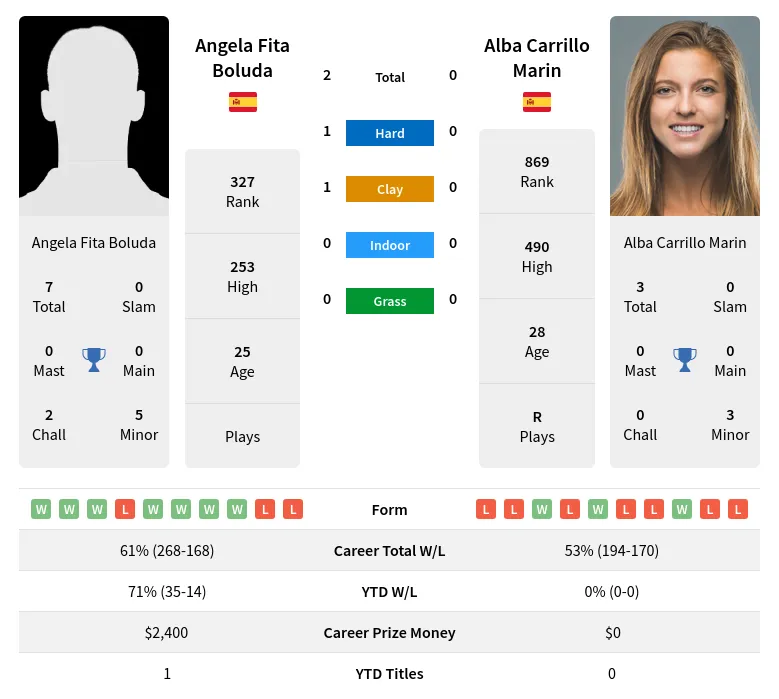 Boluda Marin H2h Summary Stats 19th April 2024