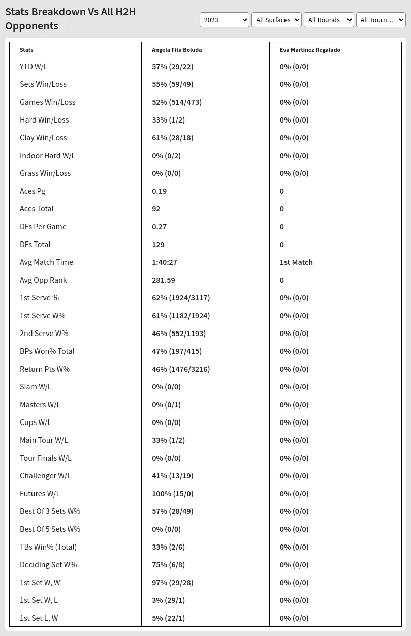 Angela Fita Boluda Eva Martinez Regalado Prediction Stats 