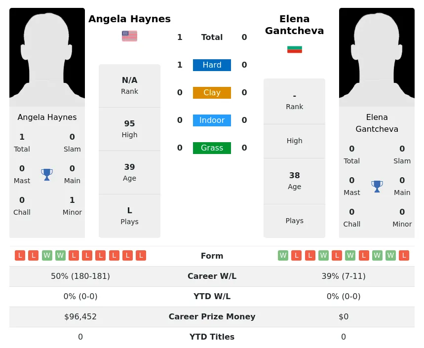 Haynes Gantcheva H2h Summary Stats 2nd July 2024