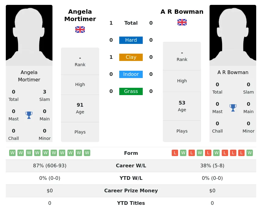 Mortimer Bowman H2h Summary Stats 4th July 2024