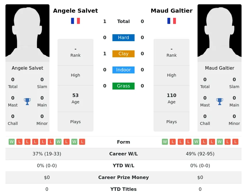 Salvet Galtier H2h Summary Stats 2nd July 2024