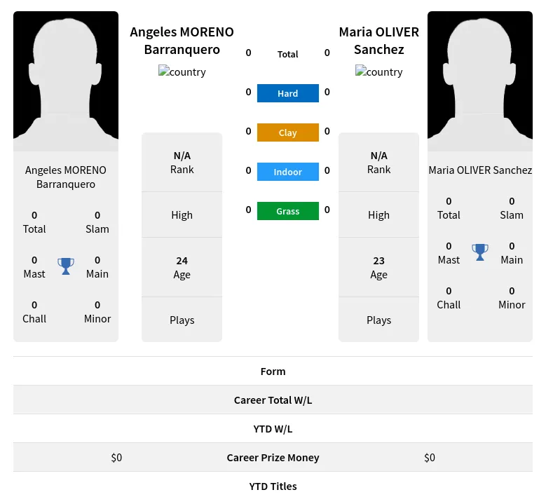 Sanchez Barranquero H2h Summary Stats 23rd April 2024