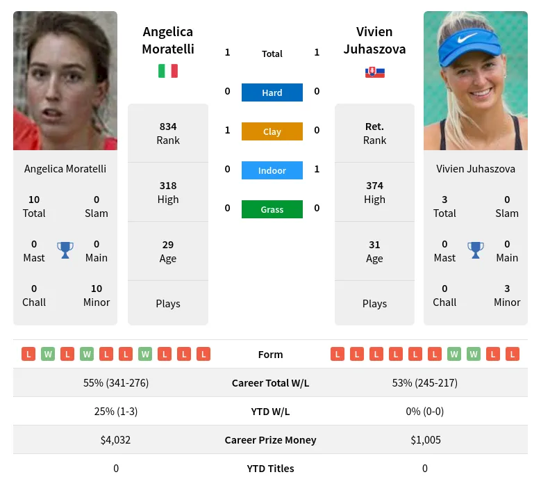 Moratelli Juhaszova H2h Summary Stats 23rd April 2024