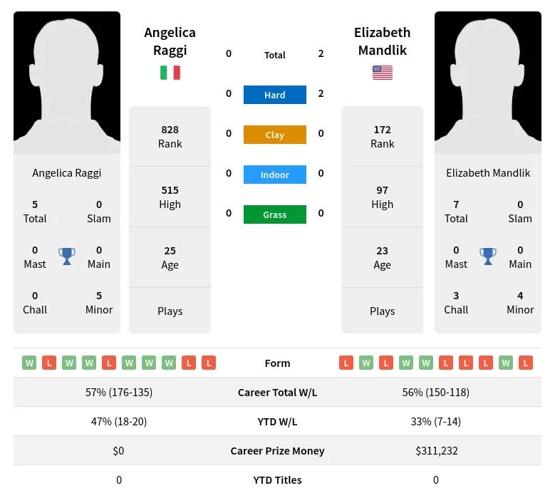 Mandlik Raggi H2h Summary Stats 17th April 2024