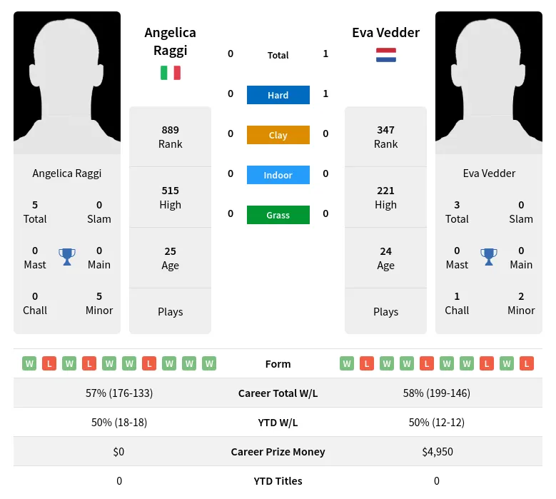 Vedder Raggi H2h Summary Stats 23rd April 2024