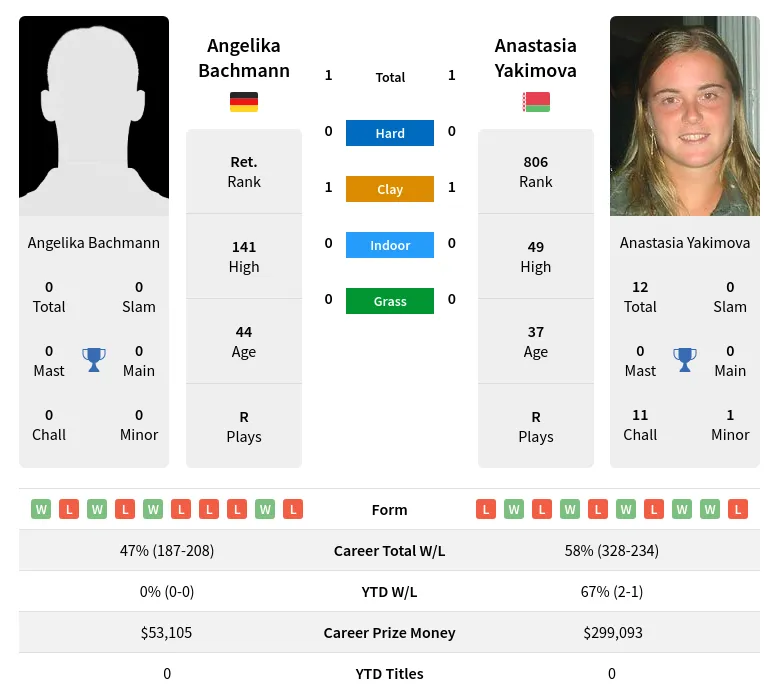 Bachmann Yakimova H2h Summary Stats 24th April 2024