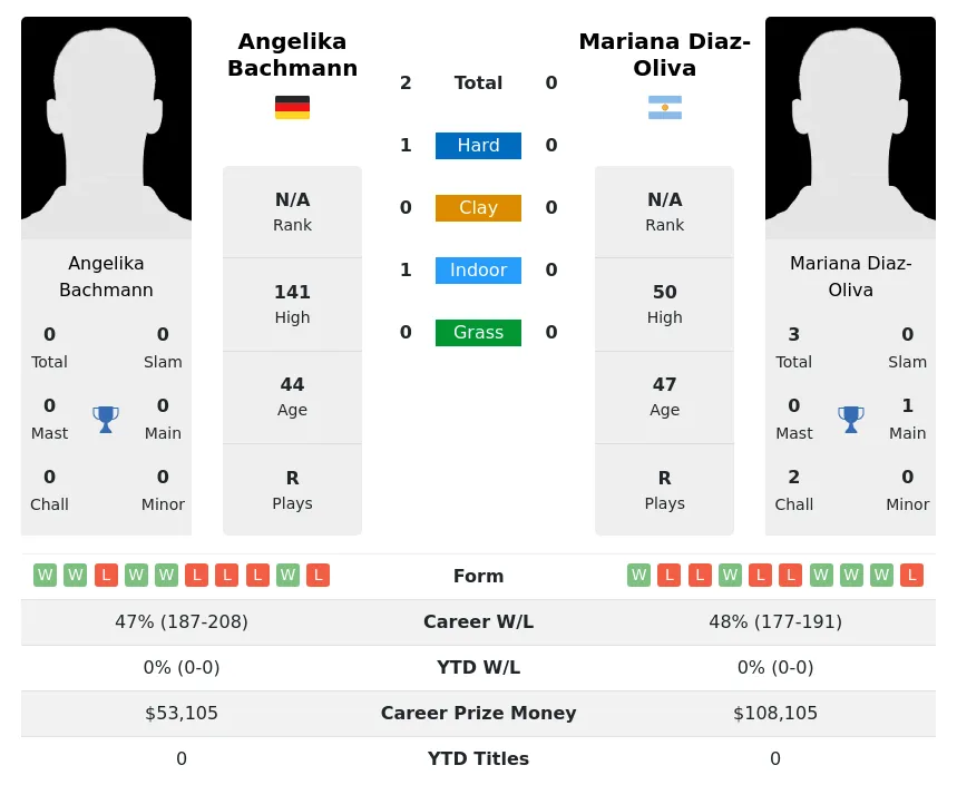 Bachmann Diaz-Oliva H2h Summary Stats 24th April 2024