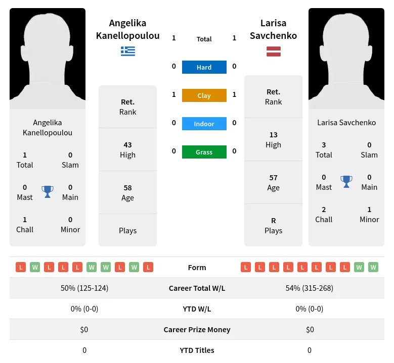 Kanellopoulou Savchenko H2h Summary Stats 2nd July 2024