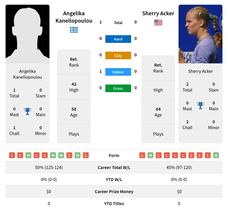 Kanellopoulou Acker H2h Summary Stats 5th July 2024