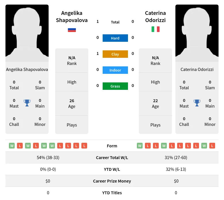 Shapovalova Odorizzi H2h Summary Stats 24th April 2024