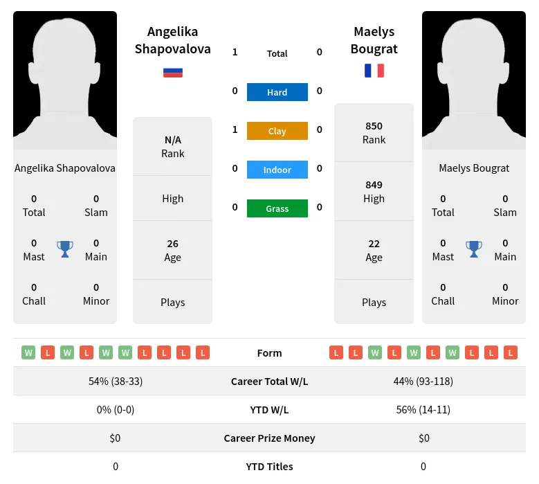 Shapovalova Bougrat H2h Summary Stats 19th April 2024