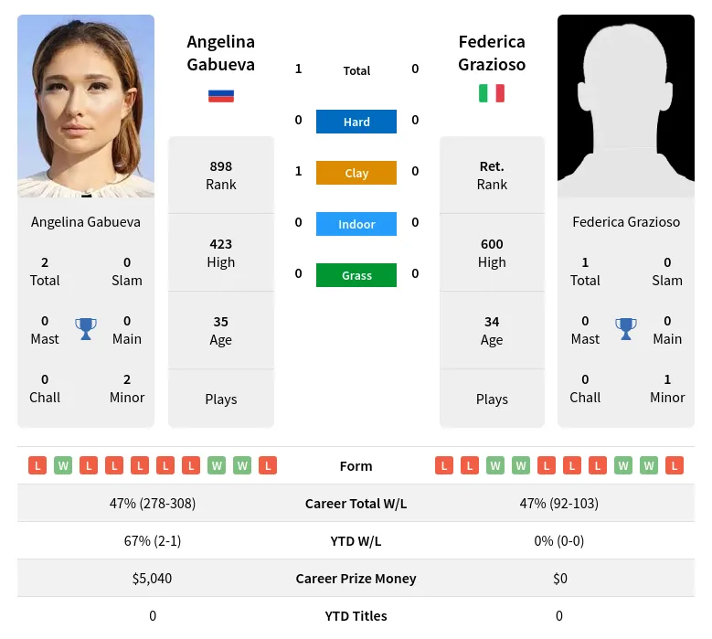 Gabueva Grazioso H2h Summary Stats 2nd July 2024