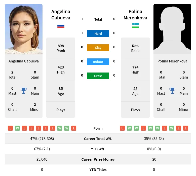 Gabueva Merenkova H2h Summary Stats 3rd July 2024