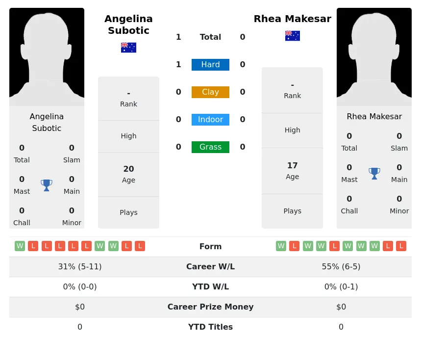 Makesar Subotic H2h Summary Stats 19th April 2024