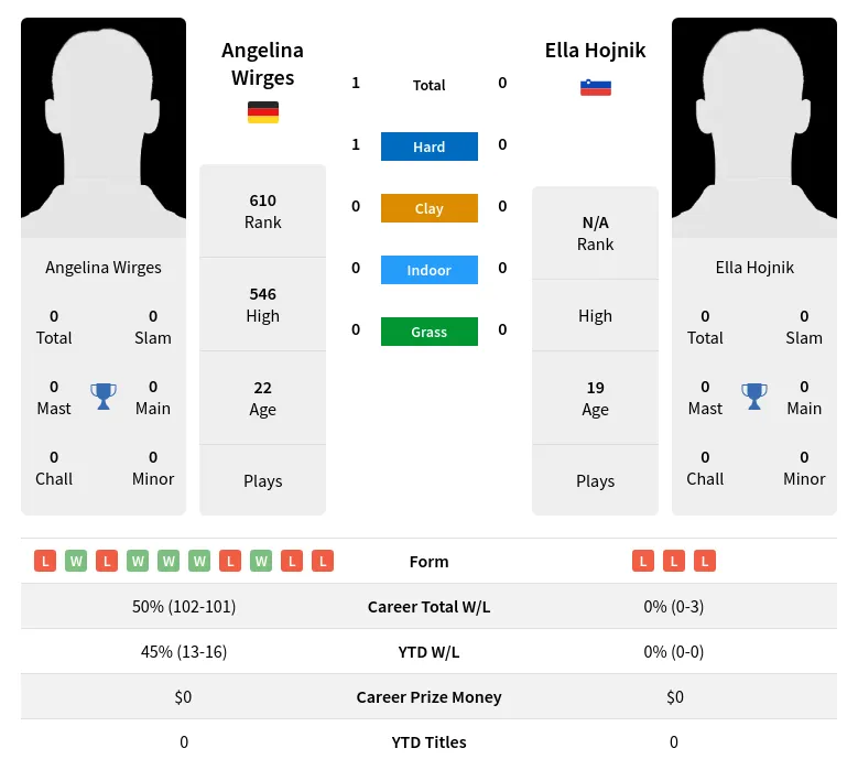 Wirges Hojnik H2h Summary Stats 24th April 2024