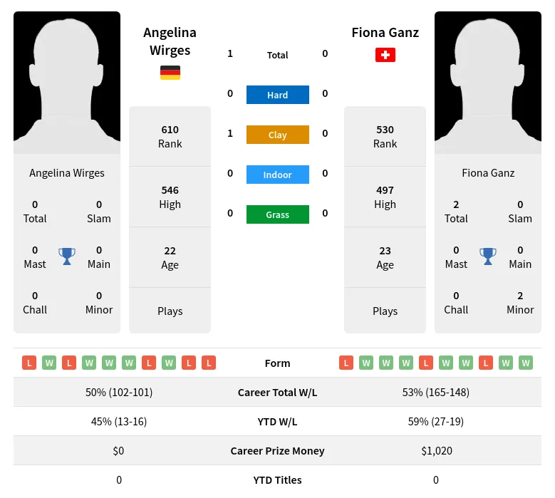 Wirges Ganz H2h Summary Stats 24th April 2024