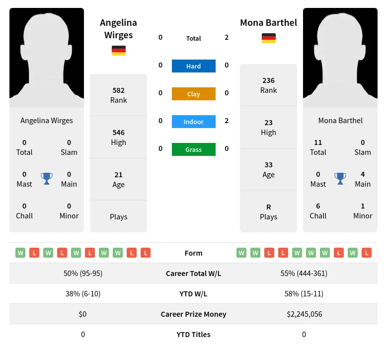 Barthel Wirges H2h Summary Stats 19th April 2024