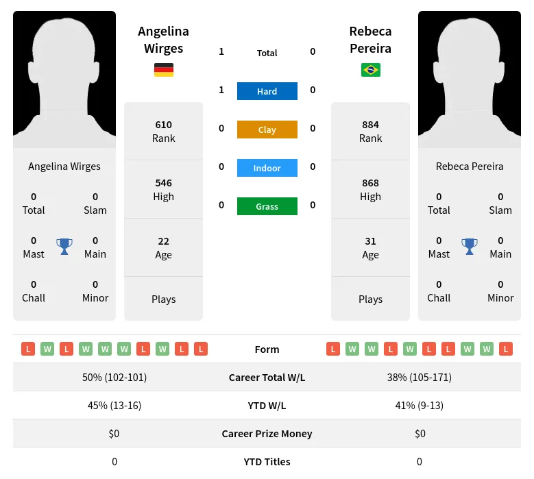 Wirges Pereira H2h Summary Stats 19th April 2024