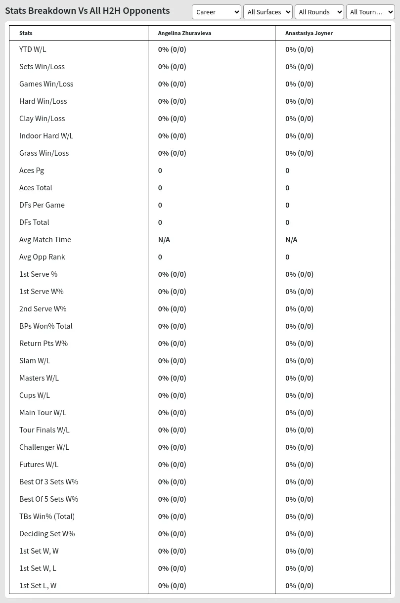 Angelina Zhuravleva Anastasiya Joyner Prediction Stats 