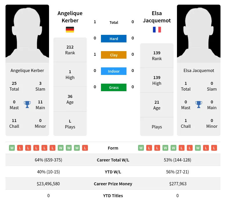 Kerber Jacquemot H2h Summary Stats 19th April 2024