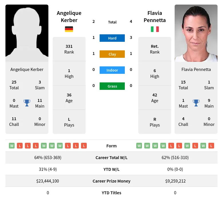 Kerber Pennetta H2h Summary Stats 17th April 2024