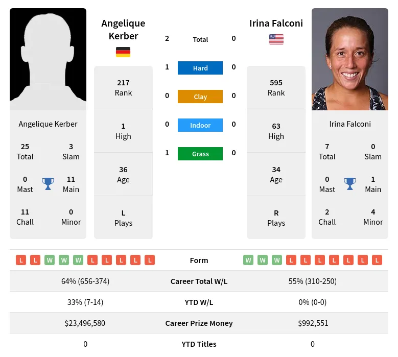 Kerber Falconi H2h Summary Stats 24th April 2024