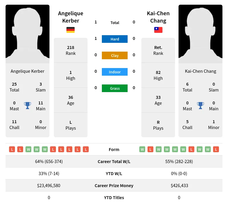 Kerber Chang H2h Summary Stats 19th April 2024