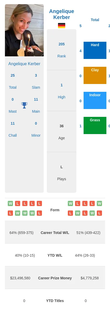 Kerber Mladenovic H2h Summary Stats 10th June 2024