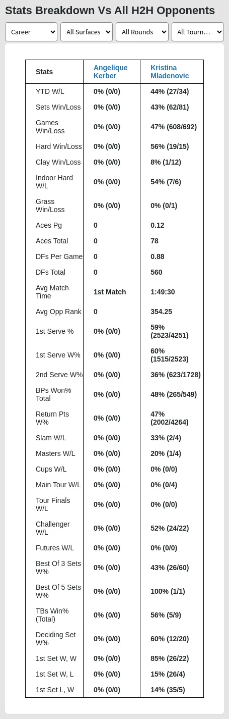 Angelique Kerber Kristina Mladenovic Prediction Stats 