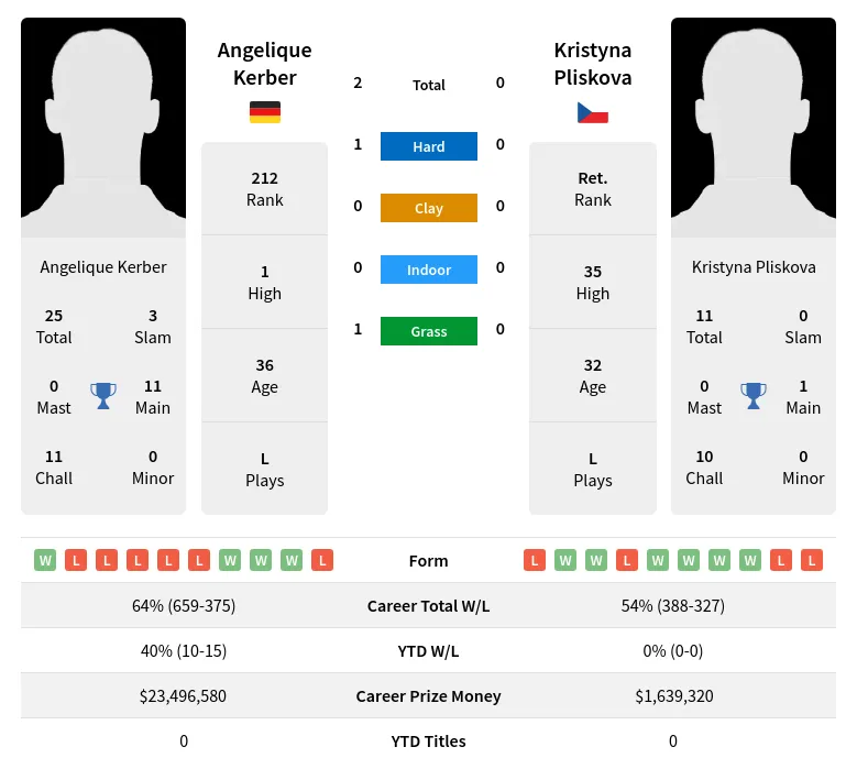 Pliskova Kerber H2h Summary Stats 19th April 2024