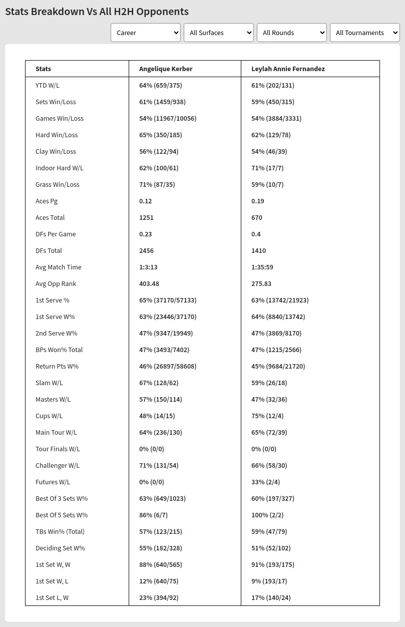 Angelique Kerber Leylah Annie Fernandez Prediction Stats 