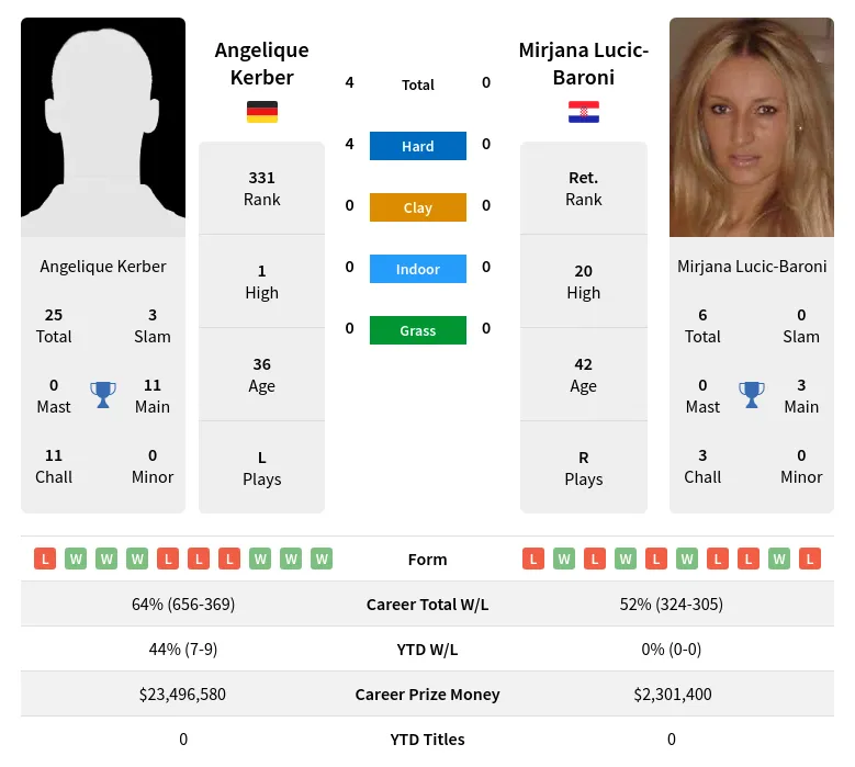 Lucic-Baroni Kerber H2h Summary Stats 23rd April 2024